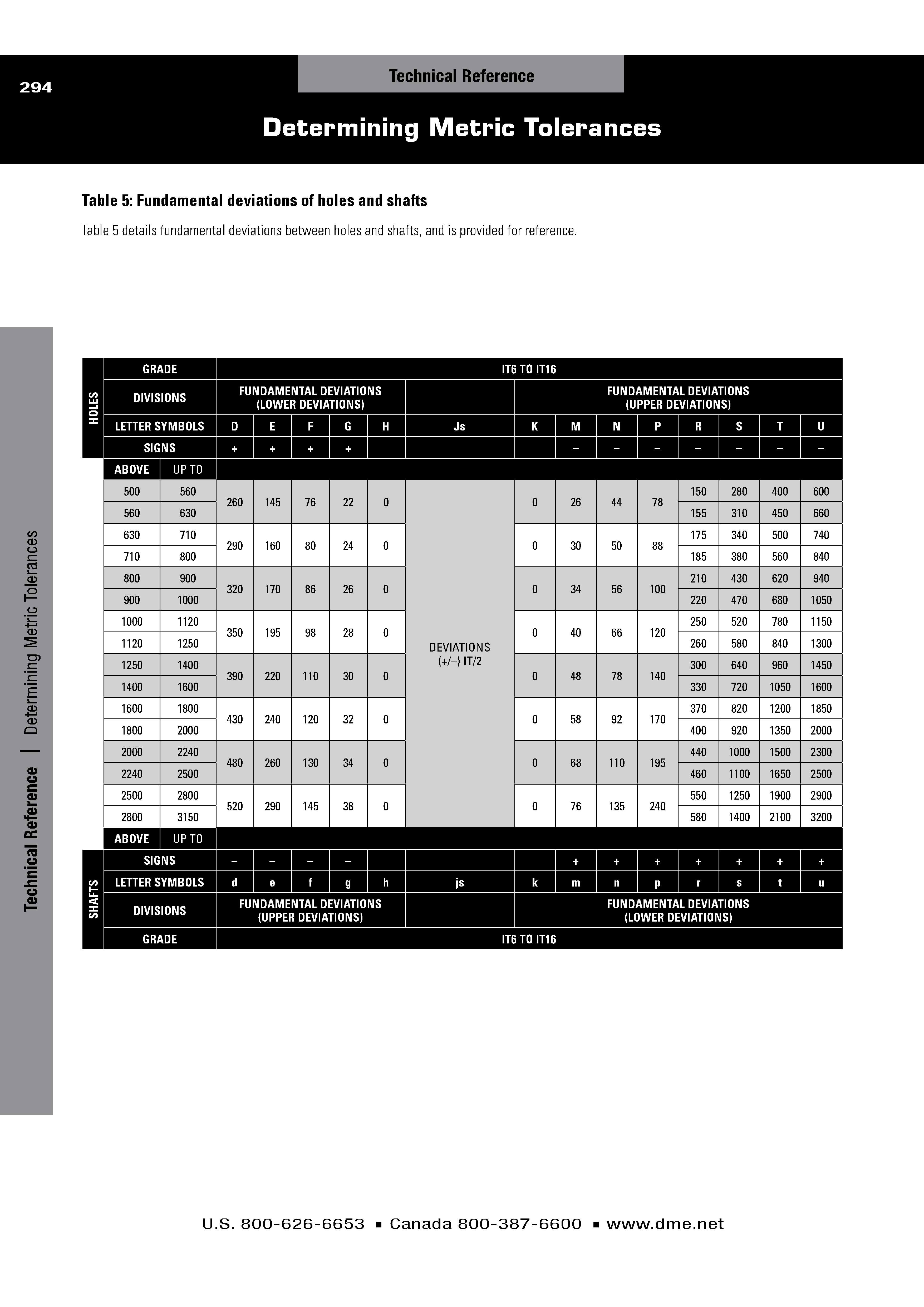 Determining Metric Tolerances